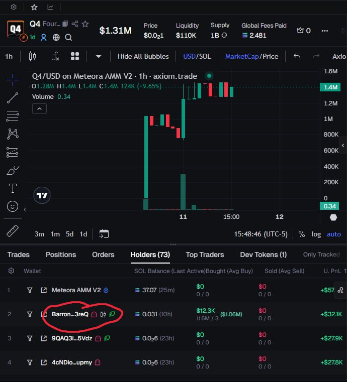 imzolks's tweet image. The next 100x token is here!

Barron Tump has made 80 million dollars from crypto and the MAJORITY of this is from being an insider... I finally just discovered his wallet and when looking into his trades it appears he is sizing in HUGE becoming the top holder on this new $Q4…