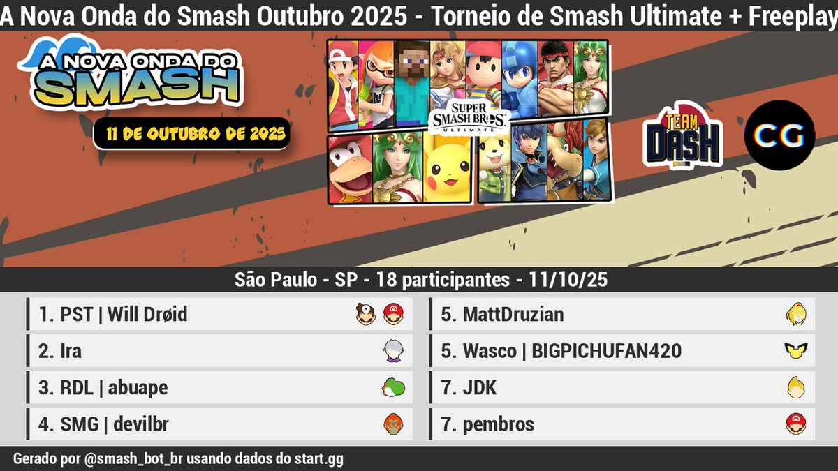 smash_bot_br's tweet photo. 🏆 [Resultados][Offline]

A Nova Onda do Smash Outubro 2025 - Torneio de Smash Ultimat…

1 PST | Will Drøid
2 @Iraculan
3 @abuape
4 SMG | devilbr
5 MattDruzian
5 Wasco | BIGPICHU…
7 JDK
7 pembros

Bracket: https://t.co/qGFwijDmrK https://t.co/KNUxJVRyrT