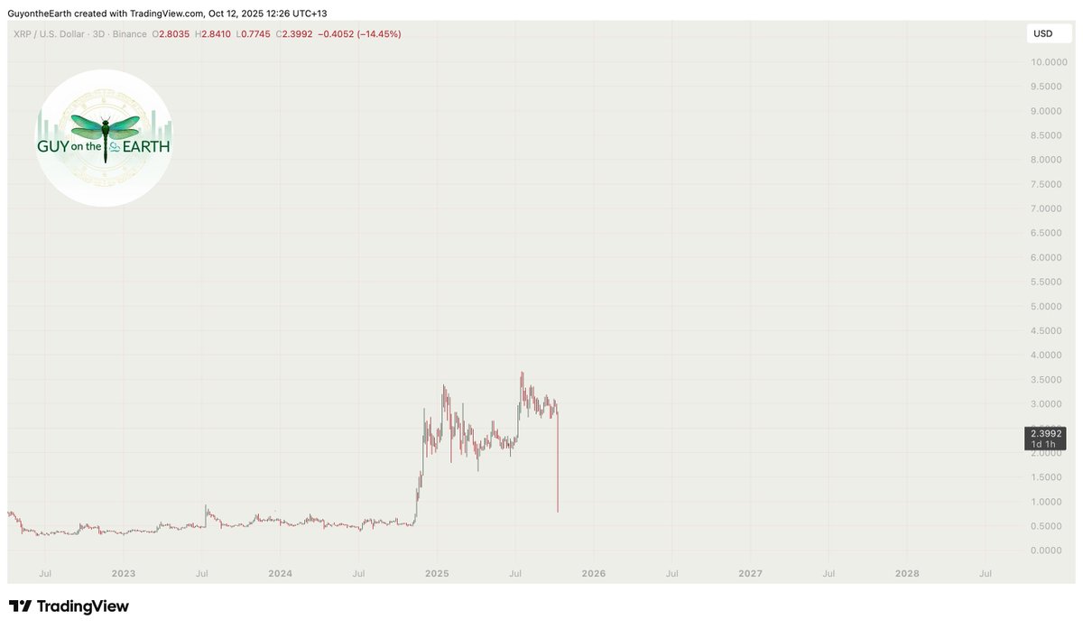 XRP

Interesting observation.

Who remembers in December 2017 when Binance rugged XRP from 36c to 0.001c and then sent it tens of thousands of % higher to ATHs?

The chart has 2017 vibes for real now.

It was mere days later in 2017 the bull market started.