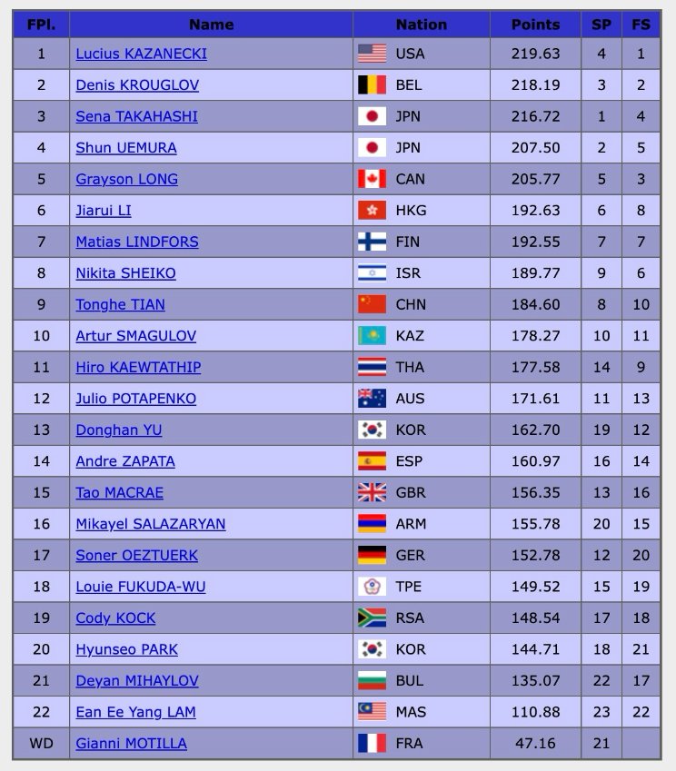 rockerskating's tweet image. #JGPFigure UAE Men FINAL T8
G Lucius Kazanecki 219.63
4T3T 4Tq 3Astep 3S 3Lz3T 3F2A2A 3Lo
S Denis Krouglov 218.19
3A 3Lz2T 3Lo 3F3T 3Lz 3Lo2A2A 3S
B Sena Takahashi 216.72
4 Shun Uemura 207.50
5 Grayson Long 205.77
6 Jiarui Li 192.63
7 Matias Lindfors 192.55
8 Nikita Sheiko 189.77