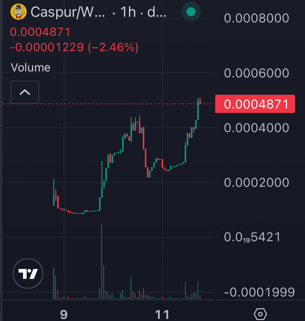 cryptogalaxycc's tweet image. $CASPUR new ATH.