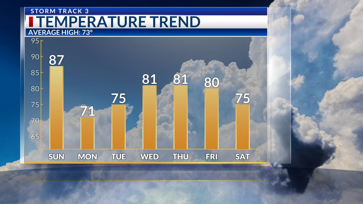 Get ready for whiplashing temps as our next cold front arrives. It will be warm and windy tomorrow with gusts over 40 MPH at times. We then see temps fall with increasing chances of rain behind the front on Monday.
ksn.com/weather/weathe…
<a href="/KSNStormTrack3/">KSN Storm Track 3</a> <a href="/KSNNews/">KSN News Wichita</a> #kswx