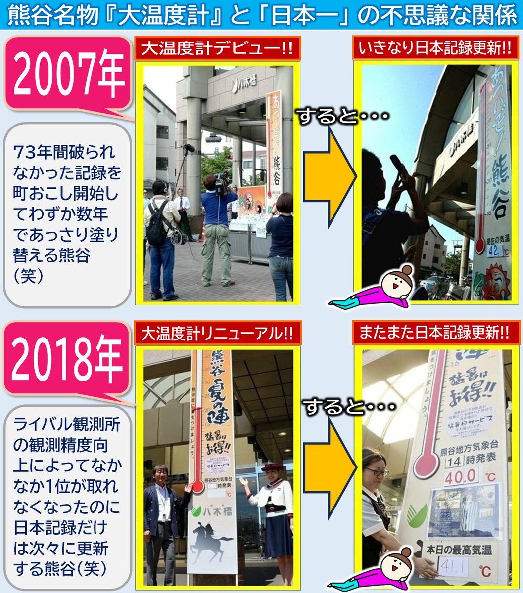myRabi_chan's tweet image. ねぇねぇ、売国政府の操り人形環境省気象庁さん。温暖化を煽って中華ソーラーパネルに誘導するのやめなよん。気象庁が40度超え乱発させてるのは参政党勢力の拡大と関係してるでしょん。🧐もはや気温観測は印象操作と町おこしの道具よねん🤷…🐻ズル熊くん #べらぼう #ばけばけ #地震 #台風 #ラーメン