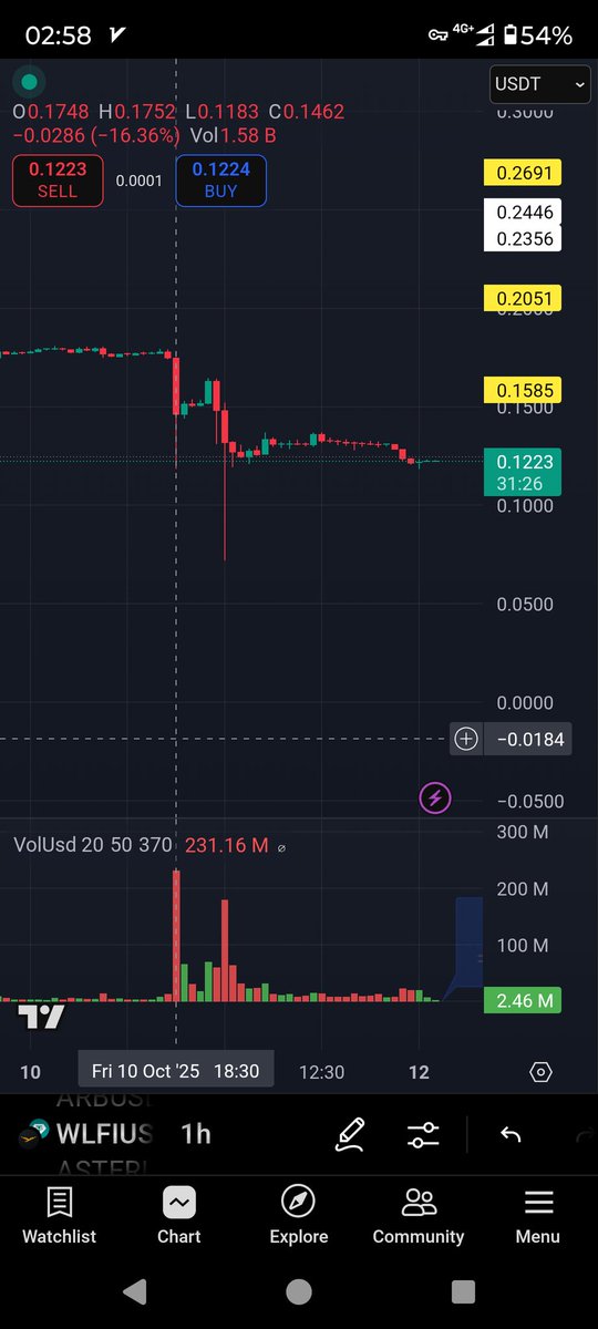 jwdothodl's tweet photo. @cryptolyxe look at this $wlfi chart.trump team is officially destroying the market. These bastards sold their tokens even in their own coin 6 hours before the market crashed. They have used this information rent entirely to their own advantage and this could be a crime under USA law imo https://t.co/OrJOT1FrWJ
