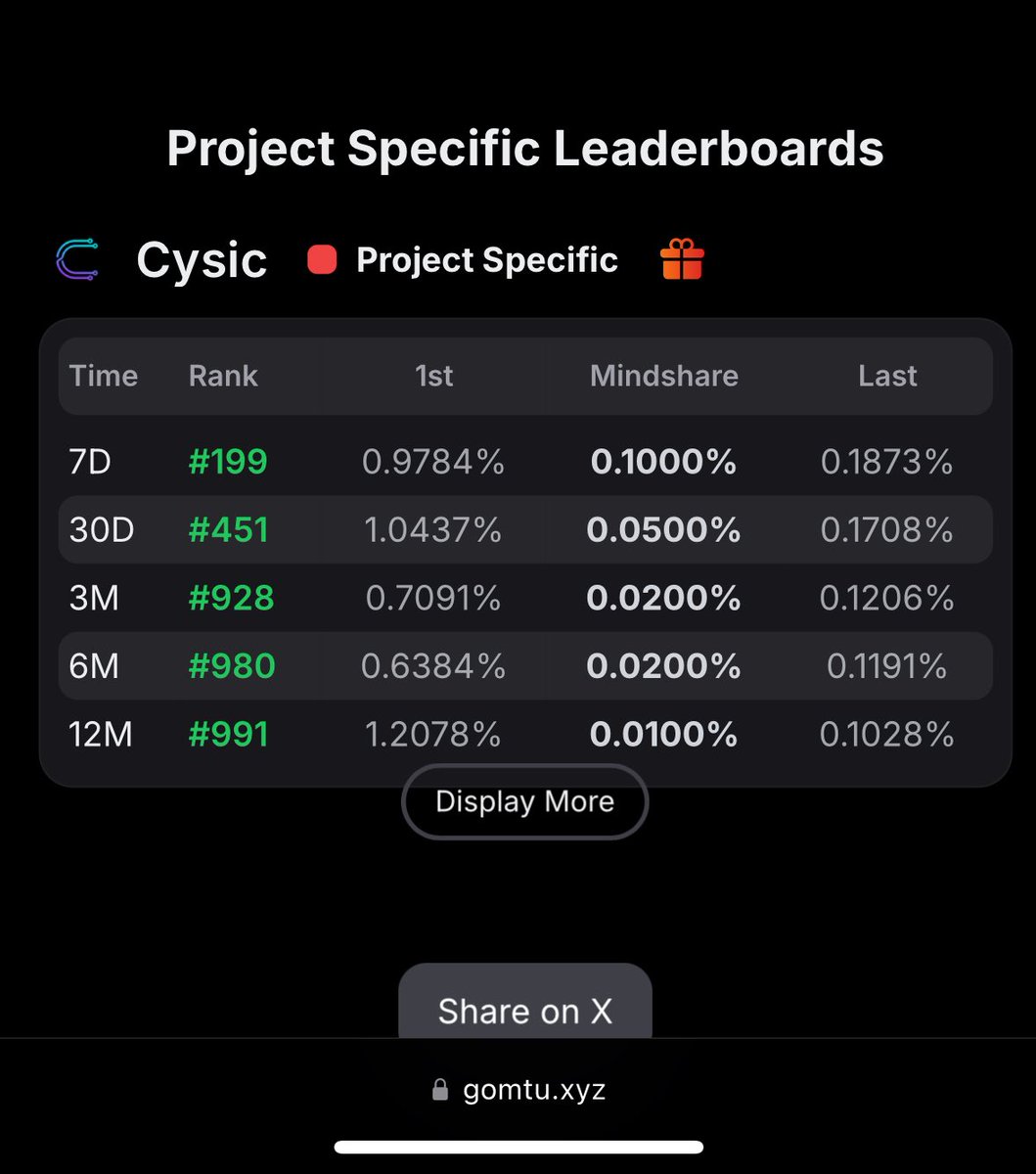 bayonnettt's tweet image. is my proof of work for @cysic_xyz 

check yours here: gomtu.xyz/yapper-stats

really smooth update.