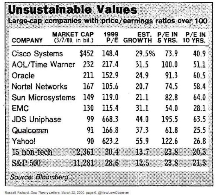 EquityBrian's tweet image. “Unsustainable Values” — March 22nd, 2000