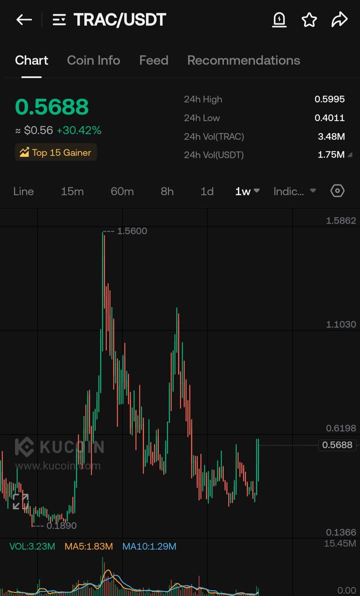 CryptoWizardd's tweet image. $TRAC is another chart that no one pays attention to
But it looks beter then most charts out there..
Study strenght