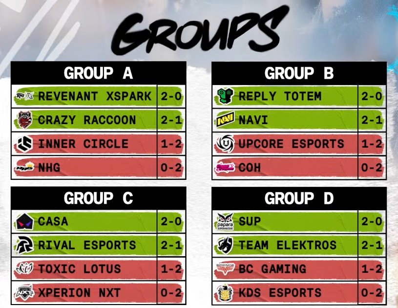 CasaBrawlOFC's tweet photo. Finalizamos o dia 2 de LCQ ☠️

Amanhã será o dia da maior guerra!

@Brawl_esports #VEMPRACASA https://t.co/RS3dJXJdKK