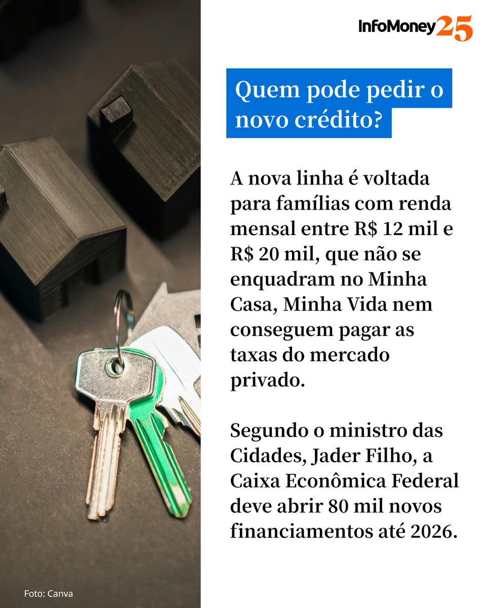 infomoney's tweet image. NOVO MODELO ENTRA EM VIGOR TOTALMENTE EM JANEIRO DE 2027

O governo lançou um novo modelo de crédito imobiliário que promete facilitar a compra da casa própria, especialmente para famílias da classe média que hoje não conseguem se enquadrar no Minha Casa, Minha Vida nem pagar os…