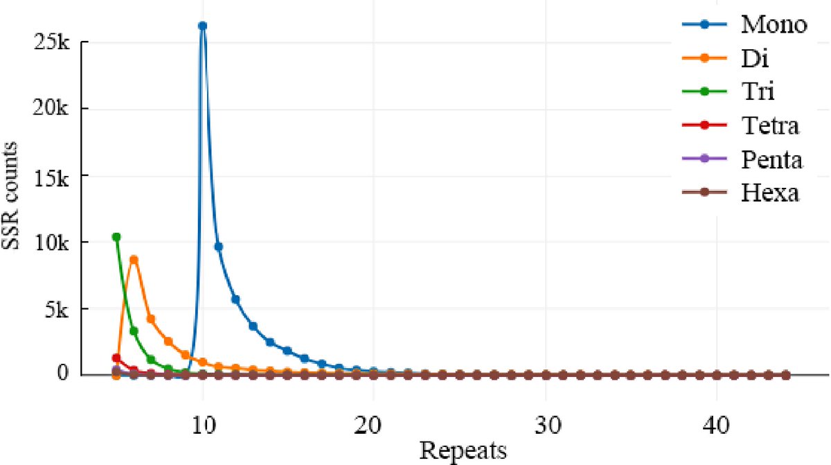 #GrassResearch #SeashorePaspalum #SSR #GenomicMarkers 
🌱94,748 SSRs identified in its genome; 14 primers amplified 45 polymorphic loci, clustering 33 accessions into 6 groups for breeding.
<a href="/MaximumAcademic/">Maximum Academic</a>
Details: maxapress.com/article/doi/10…