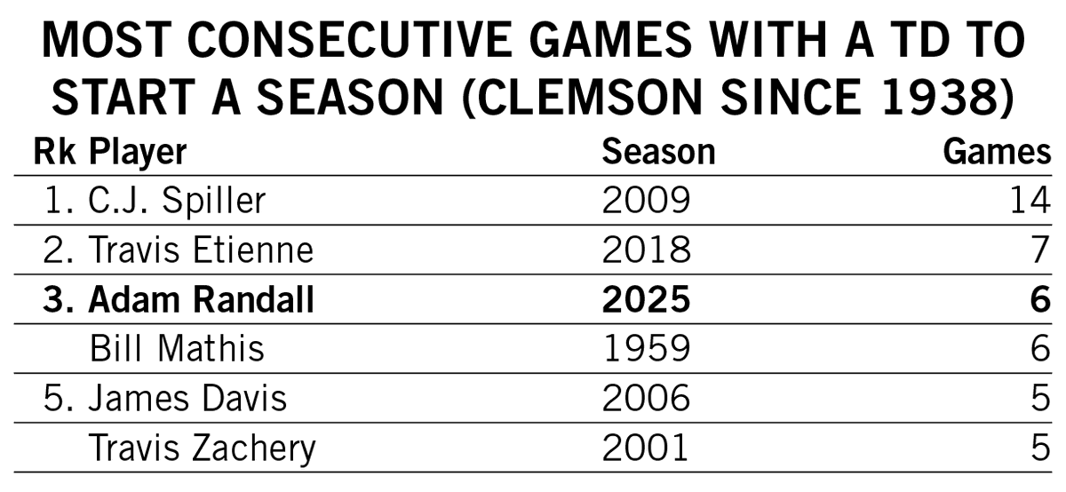 ClemsonFBRoss's tweet image. Adam Randall became the fourth Clemson player since 1938 to score a touchdown in each of the first six games of a season.