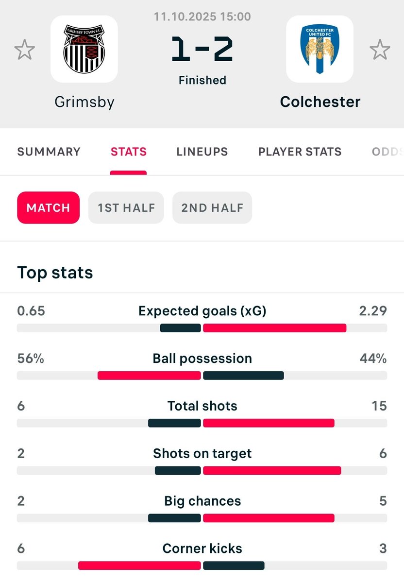 Loving the tears from Grimsby fans tonight. It's all "anti-football" this and "anti-football" that. Thought we absolutely outclassed them today from 25 minutes in. I mean, these stats hardly suggest "anti-football," do they? #colu #gtfc