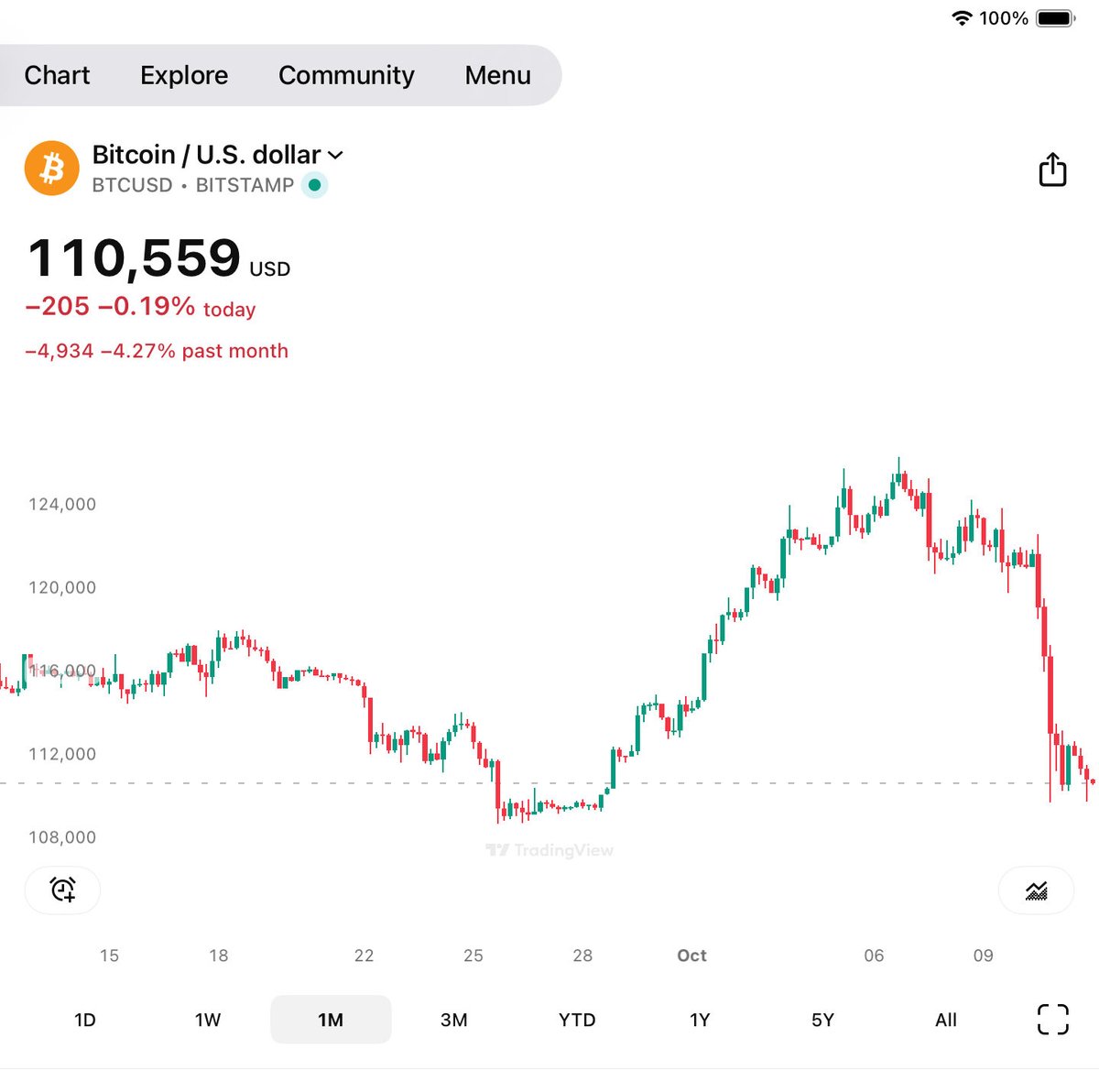 #BTC crash . Regulatory bodies need to investigate this tiresome manipulation #SEC , #CME , #FINRA