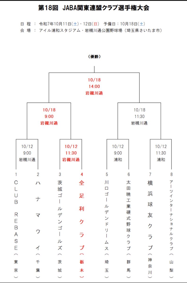 今日はここから✨

第18回関東連盟クラブ選手権大会
一回戦🆚茨城GG
埼玉県さいたま市岩槻区
岩槻川通公園野球場

#JABA
#JABA関東連盟
＃全足利クラブ
＃たかうじくんバス
＃北関東道
＃東北道