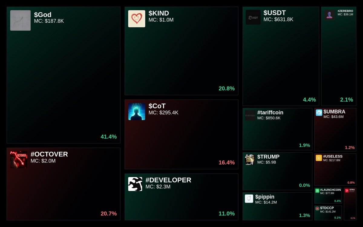 GlydoAlerts's tweet photo. Trending on https://t.co/ugPoOnWTIF Heatmap
1. $God
2. #OCTOVER
3. $KIND
4. $CoT
5. #DEVELOPER
Updated every 5 mins. https://t.co/Zga9XupvY9
