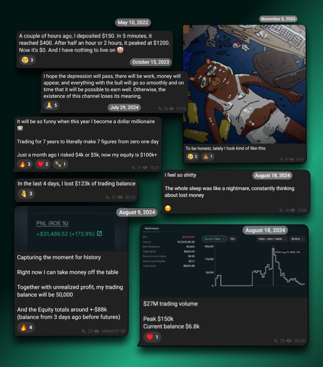 riskofirma's tweet photo. This is my 5th+ full roundtrip, but I still don't give up

9 years of equity ATHs I wasn’t ready to carry, I made $1.2M and lost it all

A week ago, I recover $130k equity, and yesterday I lost everything again on this liquidation event

I trade crypto since late 2016, starting from nothing. I fought through long depressions, I didn't have a job, couldn't pay off my debts - my whole life was breaking into pieces... 

And I kept finding the strength to try again. If our stories rhyme, I believe you’ll make it too. 

I’m writing a very personal thread from my 2022-2025 trading journal - real wins and losses, depression, mental health tools, and how to come back after you think it’s over

Like if you want to know more about my story + follow so you don’t miss it (I hope it may be helpful for someone struggling right now)

If you or a friend need helplines these days, check my pinned🙏