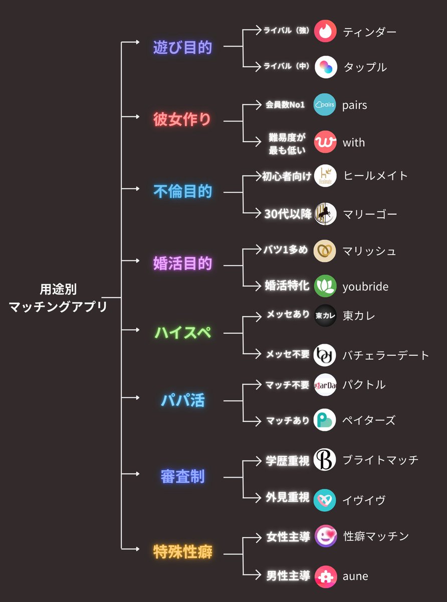 マッチングアプリ選定はこちらを参考にして👇