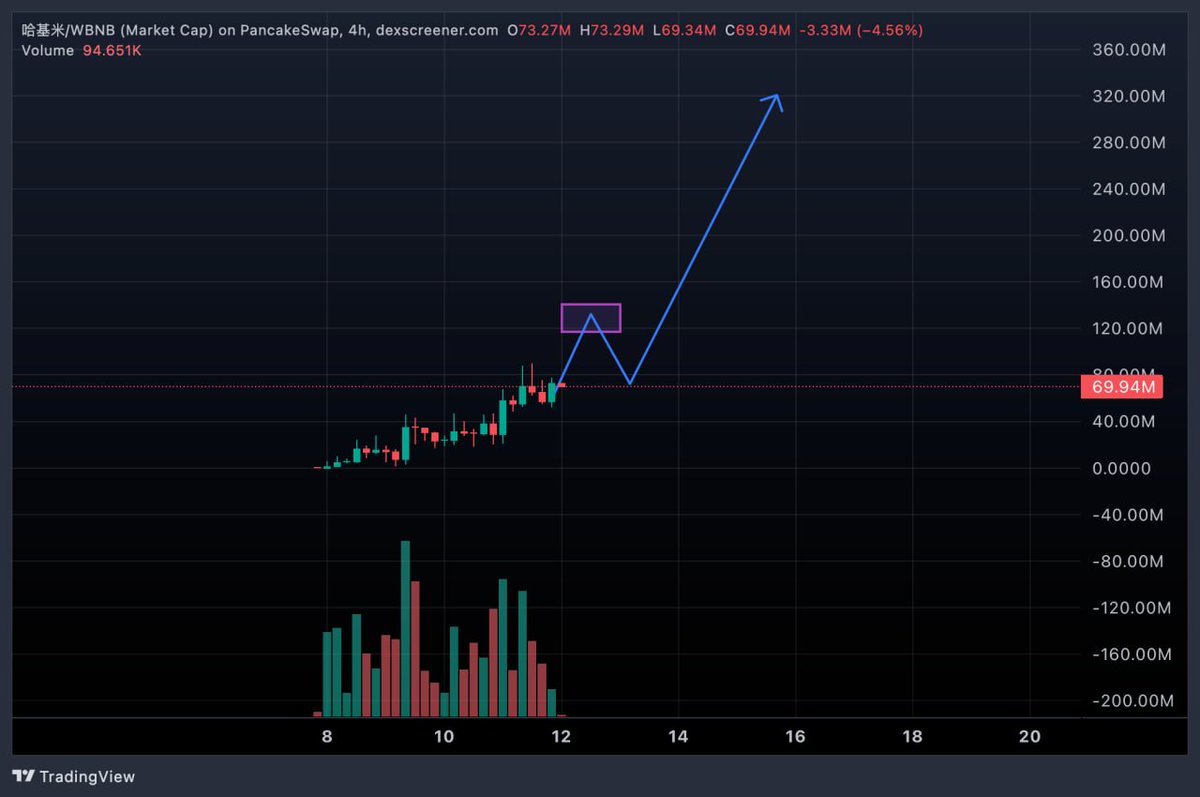 OptimusVibee's tweet image. $哈基米

This chart and feeling about this play reminds me of BSC / ETH 2021 times

Where such mooners arose while market was bleeding and then suddenly they just kept mooning and mooning further into the high hundreds of millions.

I think this is one of them

I bought more and…