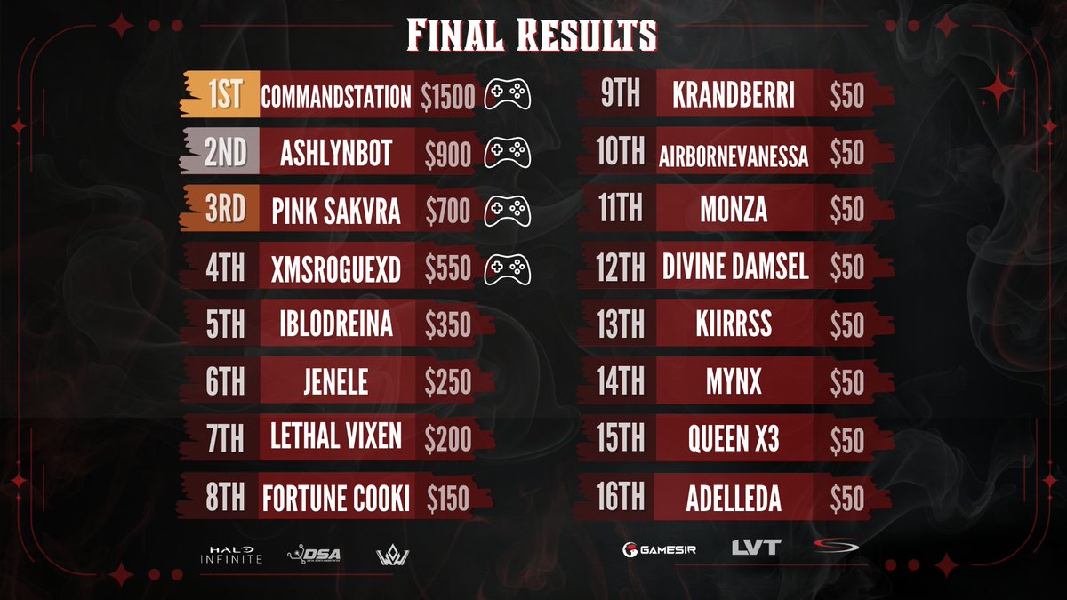 ComplexityHalo's tweet image. The Throne has been CLAIMED by @CommandStation 👑

Congratulations to all of the competitors in the @Complexity x @WomenofHalo For The Throne $5K presented by @mygamesir for an amazing showing!