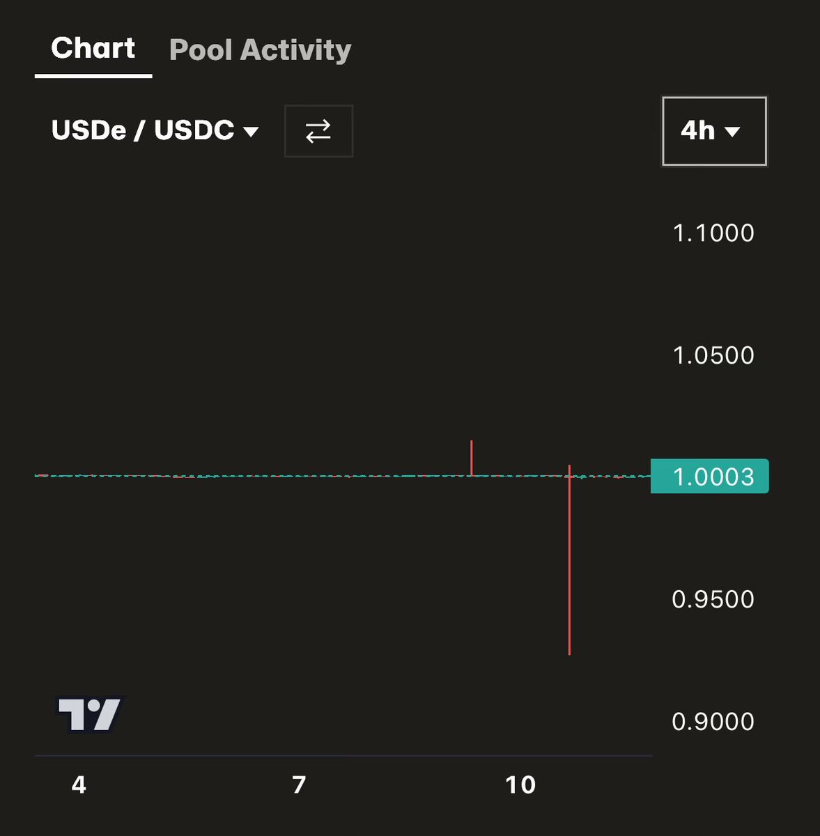 Togbe (@togbe0x) on Twitter photo people keep saying that hard peg of USDe oracle “saved” DeFi but DeFi wouldn’t have had problems even with the old price oracle system
USDe depegged less than 1% according to Chainlink since the massive depeg was on CEX like Binance not on chain and it was shortly back at peg people keep saying that hard peg of USDe oracle “saved” DeFi but DeFi wouldn’t have had problems even with the old price oracle system
USDe depegged less than 1% according to Chainlink since the massive depeg was on CEX like Binance not on chain and it was shortly back at peg