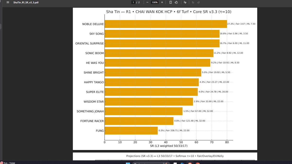 jjtuttle1216's tweet image. R1 from #HKJC / Sha Tin. I rarely &apos;single&apos; in DD #Betting, but this guy might just be worth it. The only downside is the 9-days rest for a 2nd straight race. But, I trust John Size/HOF&apos;er! - winningwithtuttlemath.blogspot.com paypal.com/paypalme/Playi… 99.00 = 2 mo. of daily service.…