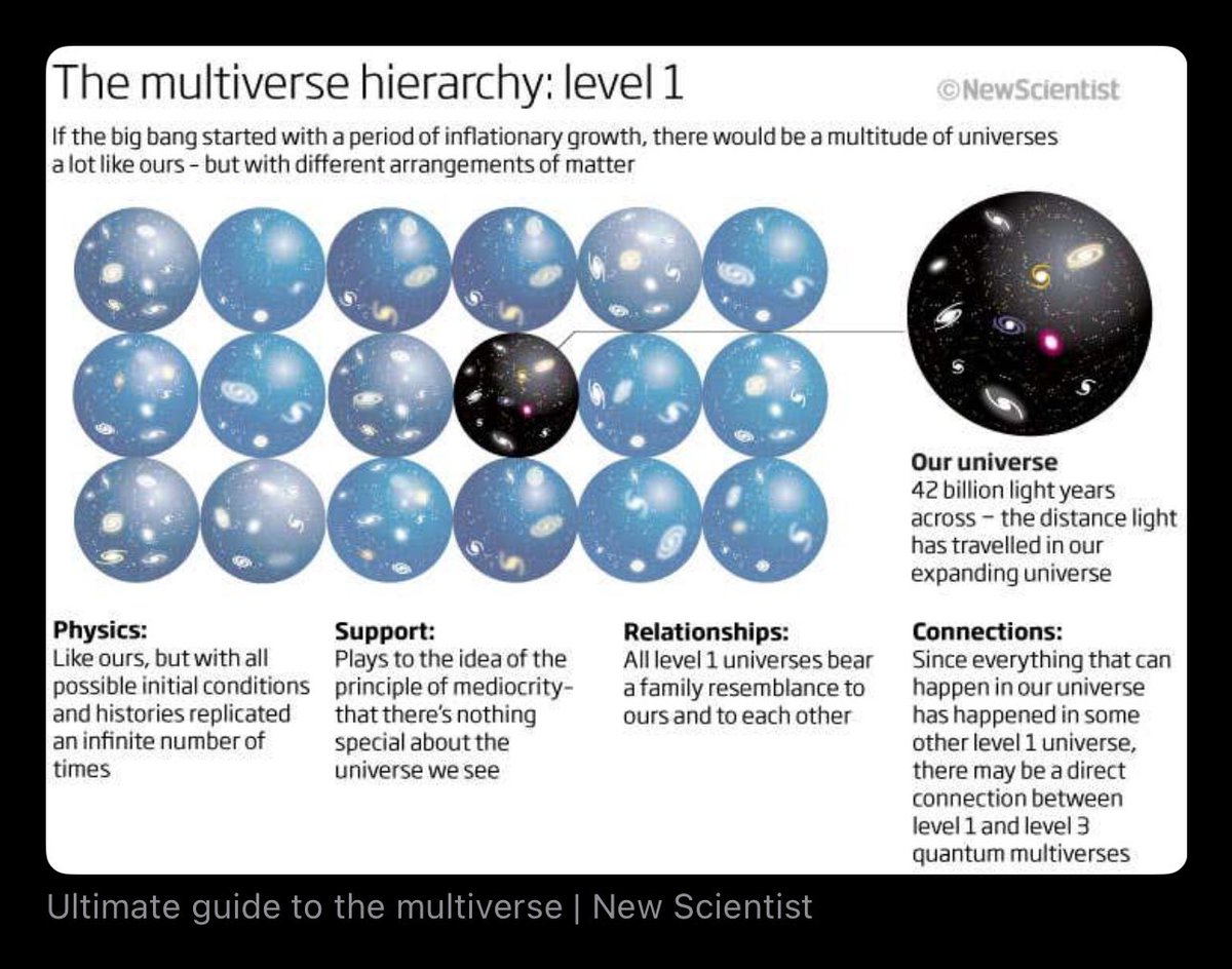MagnetReconnect's tweet image. Physicists such as Max Tegmark and Brian Greene have classified multiverse models into hierarchical levels or categories, drawing from theories like cosmic inflation, quantum mechanics, and string theory.