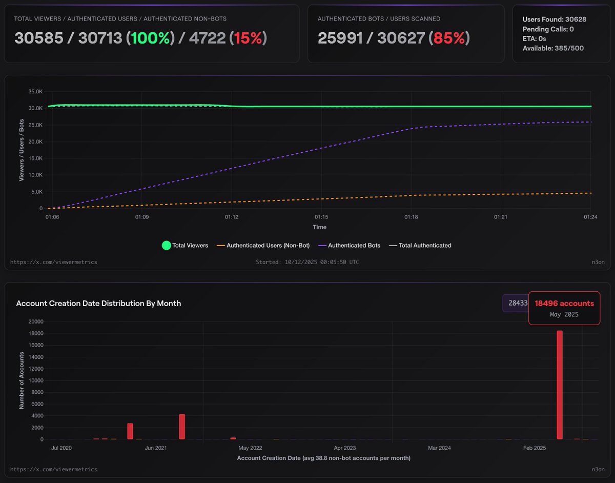 viewermetrics's tweet image. Twitch: The bot problem is under control
N3on with 26,000 viewbots: Bet