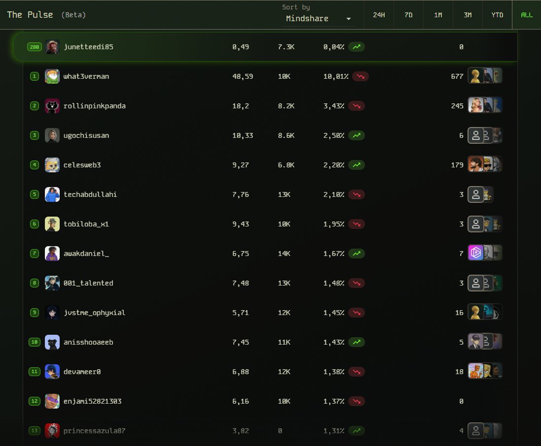 Đừng lại hỡi $SIXR fam
Chúng ta đang sắp về đích, và nếu bạn dừng lại, bạn sẽ bị bỏ lại phía sau.

Dự án game hot <a href="/SIXR_cricket/">SIXR Cricket</a> chỉ còn gần 4 ngày nữa là end. 

Lúc này càng phải cố gắng hơn.

Let's connect!