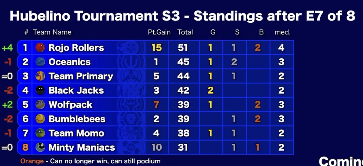 Spoilers:

Congrats <a href="/RojoRollersJMR/">Rojo Rollers</a> for winning Gold in E7!!!

Congrats <a href="/MintyManiacs/">Minty Maniacs</a> and <a href="/WolfpackJMR/">Wolfpack</a> for winning Silver and Bronze in E7!!!

Minty Maniacs… I’m sorry to hear that you can’t win this competition even though you won Silver in E7…