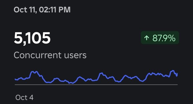 Thanks for playing during Admin Abuse this week in #GoneHunting🔥

Hope you enjoy the new update!

Use Code “TRAITFARMING” for some $$$ 💰

#roblox #robloxdev