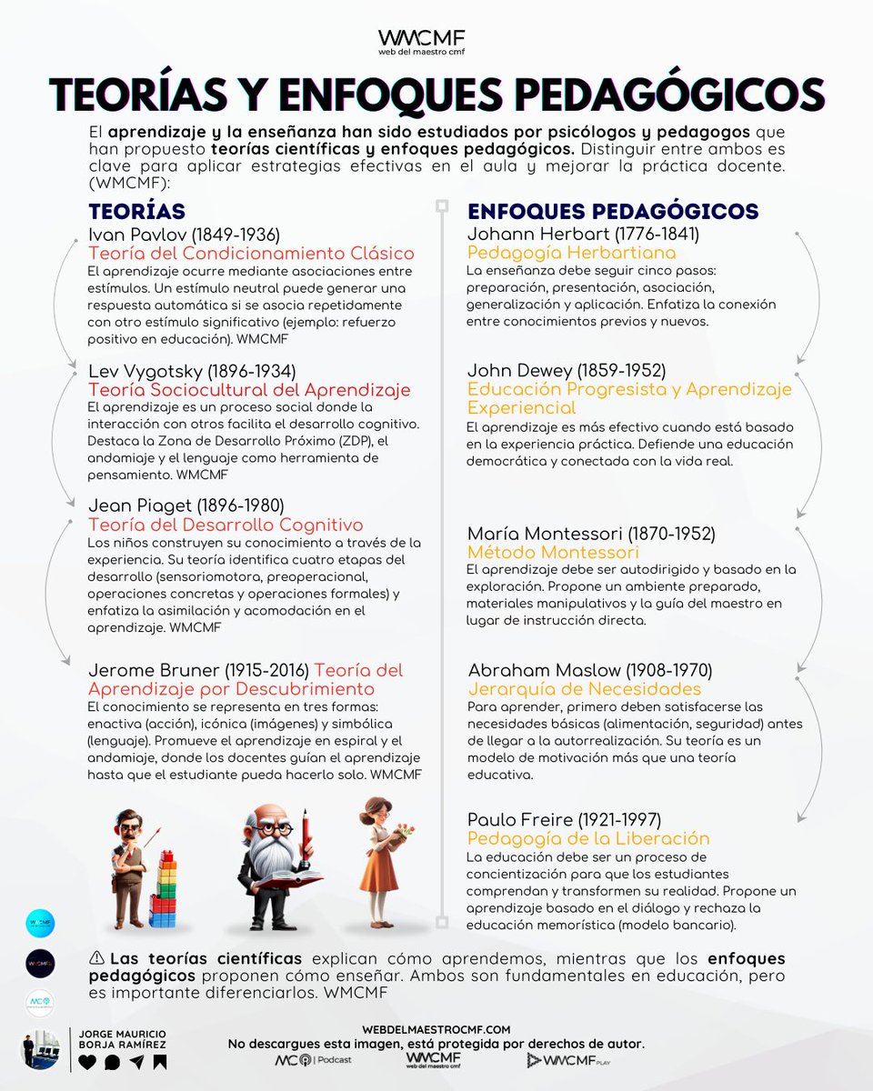 cmf_w's tweet photo. Teorías del Aprendizaje: diferencias teóricas entre los enfoques Conductismo, Cognitivismo y Constructivismo. Enlace: https://t.co/CcgpvD8vwx

El aprendizaje y la enseñanza han sido objeto de estudio de diversos psicólogos y pedagogos que han desarrollado teorías y enfoques clave en educación. Algunas de estas teorías están comprobadas científicamente, explicando cómo ocurre el aprendizaje, mientras que otras son enfoques filosóficos o pedagógicos, que proponen maneras de enseñar. Conocer esta diferencia es esencial para aplicar estrategias efectivas en el aula y mejorar la práctica docente.

👉 Esta imagen está protegida y no puede descargarse ni publicarse en otros perfiles. 📌✨ Para difundirla, usa el botón de compartir y así respetamos su difusión original. ¡Gracias por tu apoyo! 💙😊👈