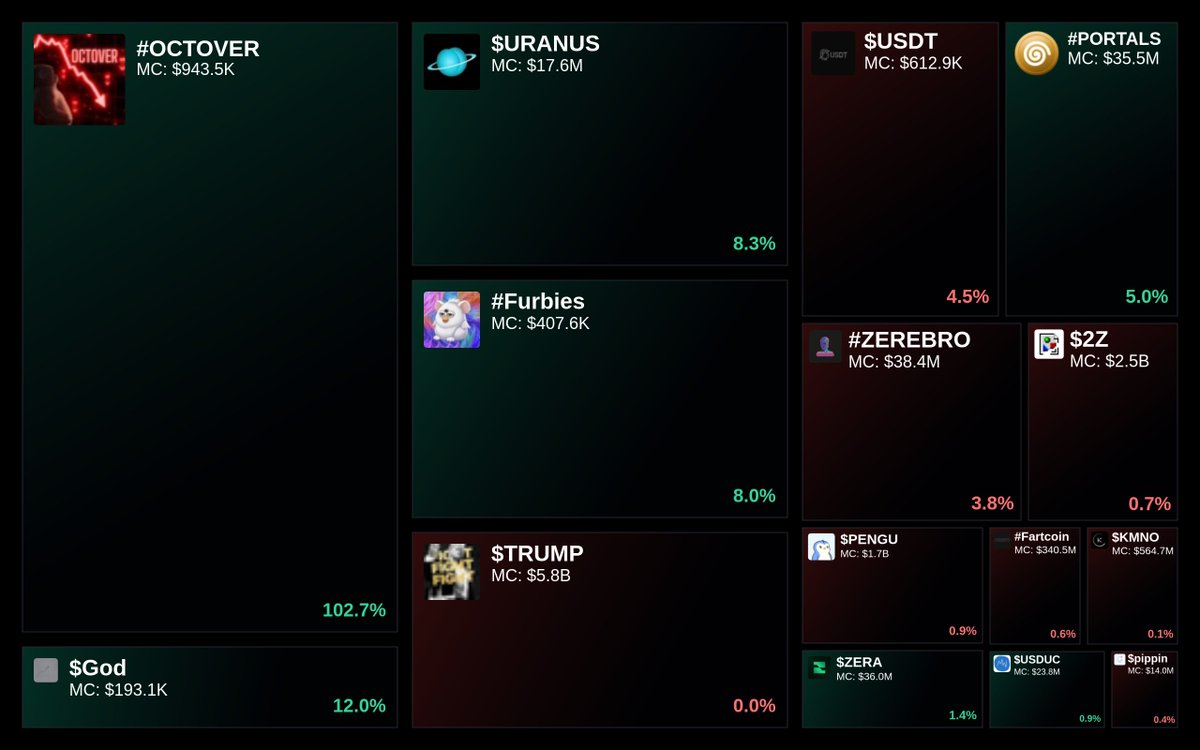 GlydoAlerts's tweet photo. Trending on https://t.co/ugPoOnWTIF Heatmap
1. #OCTOVER
2. $God
3. $URANUS
4. #Furbies
5. $TRUMP
Updated every 5 mins. https://t.co/Iak5Z2Susw