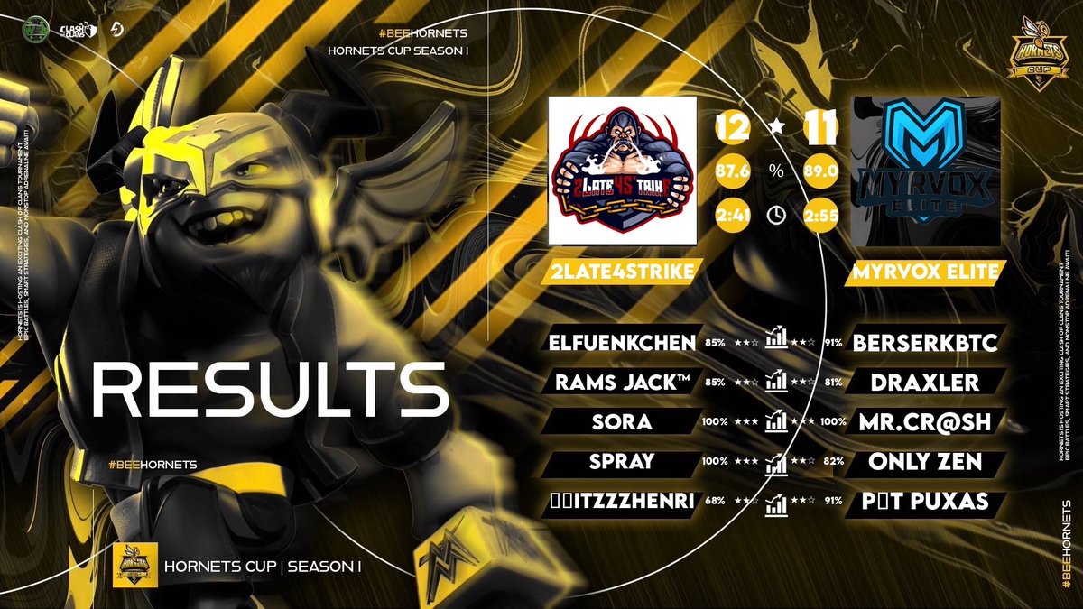 📆      𝙈𝙖𝙩𝙘𝙝 𝙍𝙚𝙨𝙪𝙡𝙩      ❕

Round 32 of <a href="/pilot51gaming/">PILOT 51 GAMING</a> ✅
Round 128 of <a href="/RAFACLASHYT1/">RAFA CLASH / PT BR CUP / RAFA CUP</a> ✅
Round 64 of <a href="/HGACOC/">Hornets Gaming Alliance</a> ✅

Gg to ZEUS ESPORTS, 1ST Vietnam and Myrvox Élite ! 

#Forza2L4S