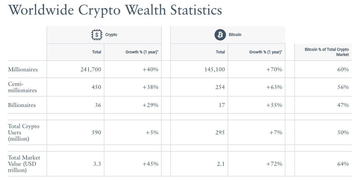 crynetio's tweet image. 🚨 Hot off the press: Crypto millionaires skyrocketed by 40% in 2025, hitting a whopping 241,700! 💰 Among them? 36 billionaires. Guess it's time to rethink that investment strategy! 🤔💸 #CryptoRich #MillionaireMindset