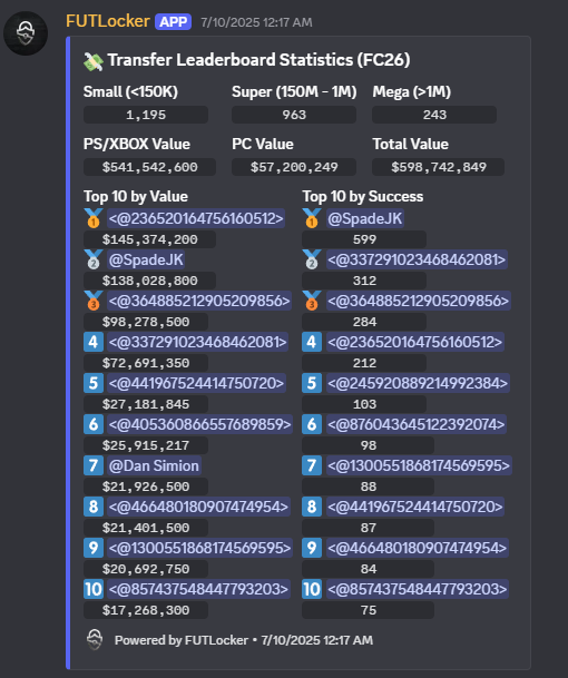 FUTLockerHQ's tweet photo. We have the absolute best FC26 Coin Transfer Bot!

With over 600 million coins transferred this FC and tons of big sellers using the tool. 

🚨Free trials are still available! Don't miss out if you want to start selling FC Coins!

Find us at https://t.co/1FAoDg7mDw and hit us up for more information.     

#FC26 #EAFC26 #FIFA #FUT