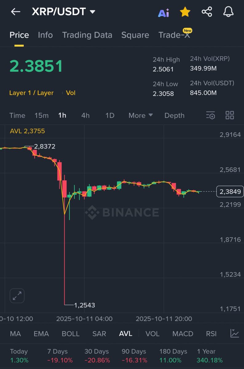 crypto_king34's tweet image. #XRP Finally reached $2.38 !

As promised,
I want to change someone&apos;s life and send 10000 $XRP (~$23,800) to one person by tomorrow.

Just like, retweet and comment &apos;done&apos;.
Random winner in 15 hrs