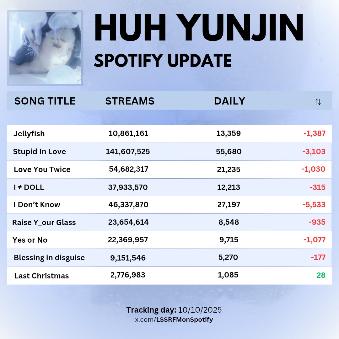 LSSRFMonSpotify's tweet image. 🐍#HUHYUNJIN Songs Update (10.10)                  

#르세라핌 #LE_SSERAFIM #허윤진