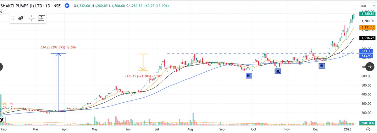 pheonix_trader's tweet photo. Characteristics of Rocket Bases

1. one way very strong move . Higher the % of move stronger the move
 2. Move is stronger if it has moved wrt to shorter time frame
3.Depth of the rocket base should ne shallow. 
4. Rocket base should have perfect VCP
 
Follow @pheonix_trader https://t.co/2ENdNYsfKT