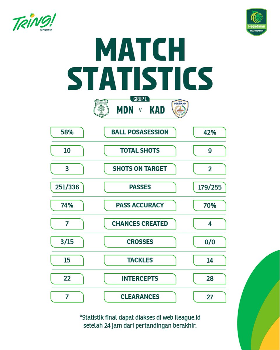 Liga2Match's tweet photo. ๐ง๏ธ laga yang berat bagi kedua tim.
Tuan rumah PSMS Medan akhirnya harus puas berbagi poin dengan tamunya PERSIKAD.
#PegadaianChampionship #gameweek5 https://t.co/chyKjYoyK5