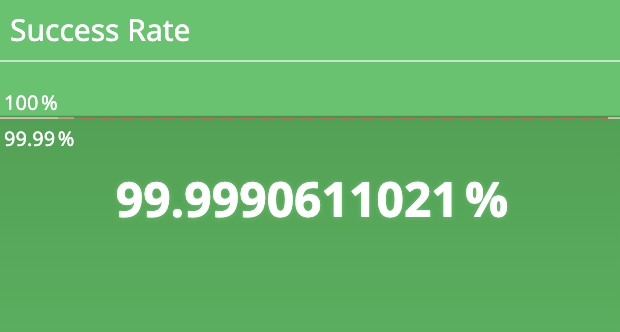 Helius Labs success rate graph showing 99.9990611021%