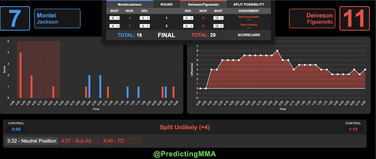 PredictingMMA's tweet image. Deiveson Figueredo vs Montel Jackson
R2 - Figueredo 10-9
Montel had moments but it&apos;s 2-0 Figueredo on my scorecard 
#UFCRio #UFC #MMA #MMATwitter