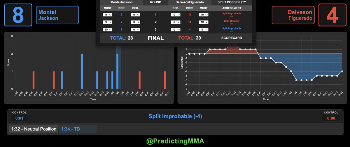 PredictingMMA's tweet image. Deiveson Figueredo vs Montel Jackson
R3 - Jackson 10-9 (29-28 Figueredo)
Pretty clear 2-1 for Deiveson 
#UFCRio #UFC #MMA #MMATwitter