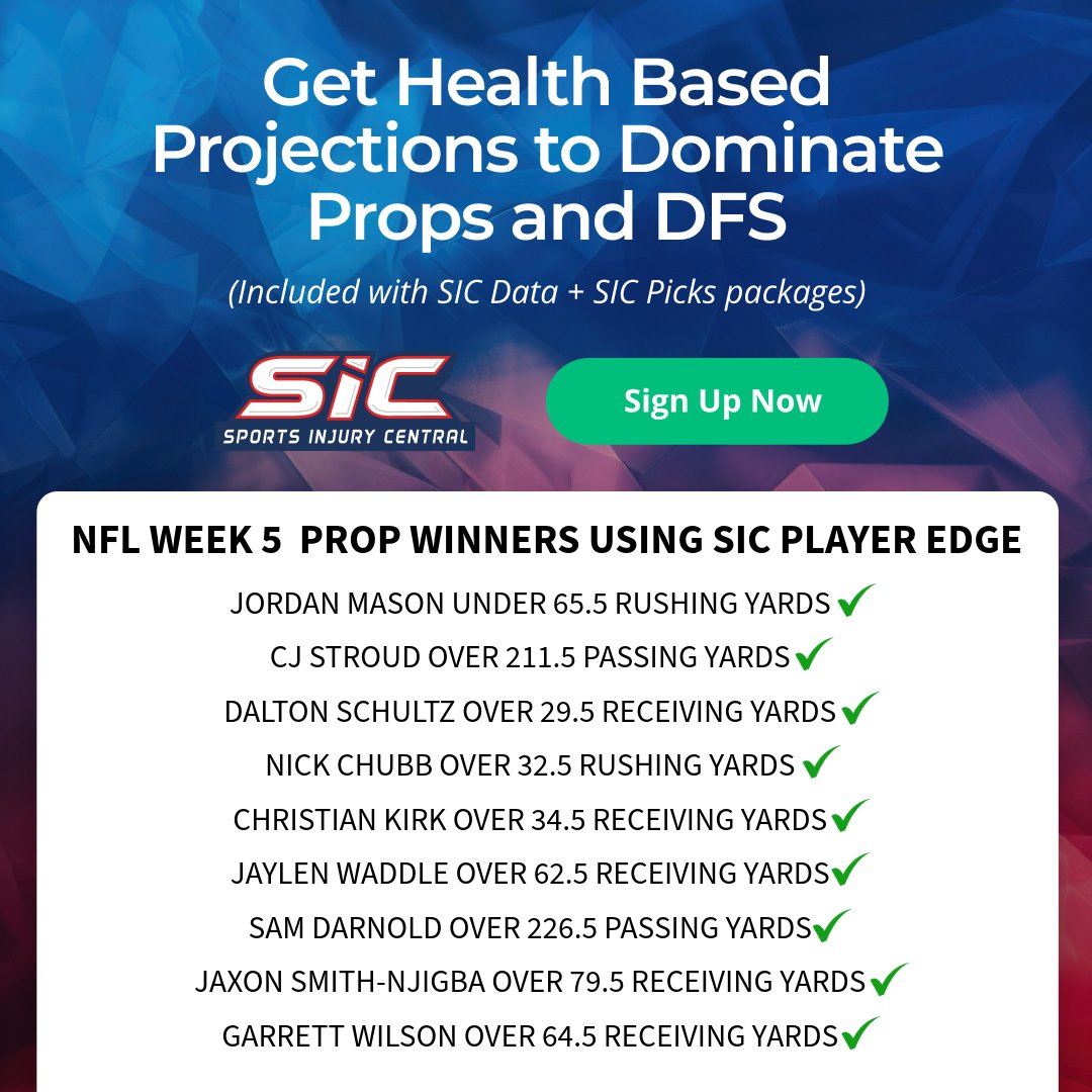 SICscore's tweet image. Here are 3 FREE player props for NFL Week 6!
By analyzing player, team, and opponent health data, our algorithms project who is most likely to go over or under their sportsbook prop lines. Check out our winners in Week 5 below!
Free props➡️ tinyurl.com/4pn9xz8n