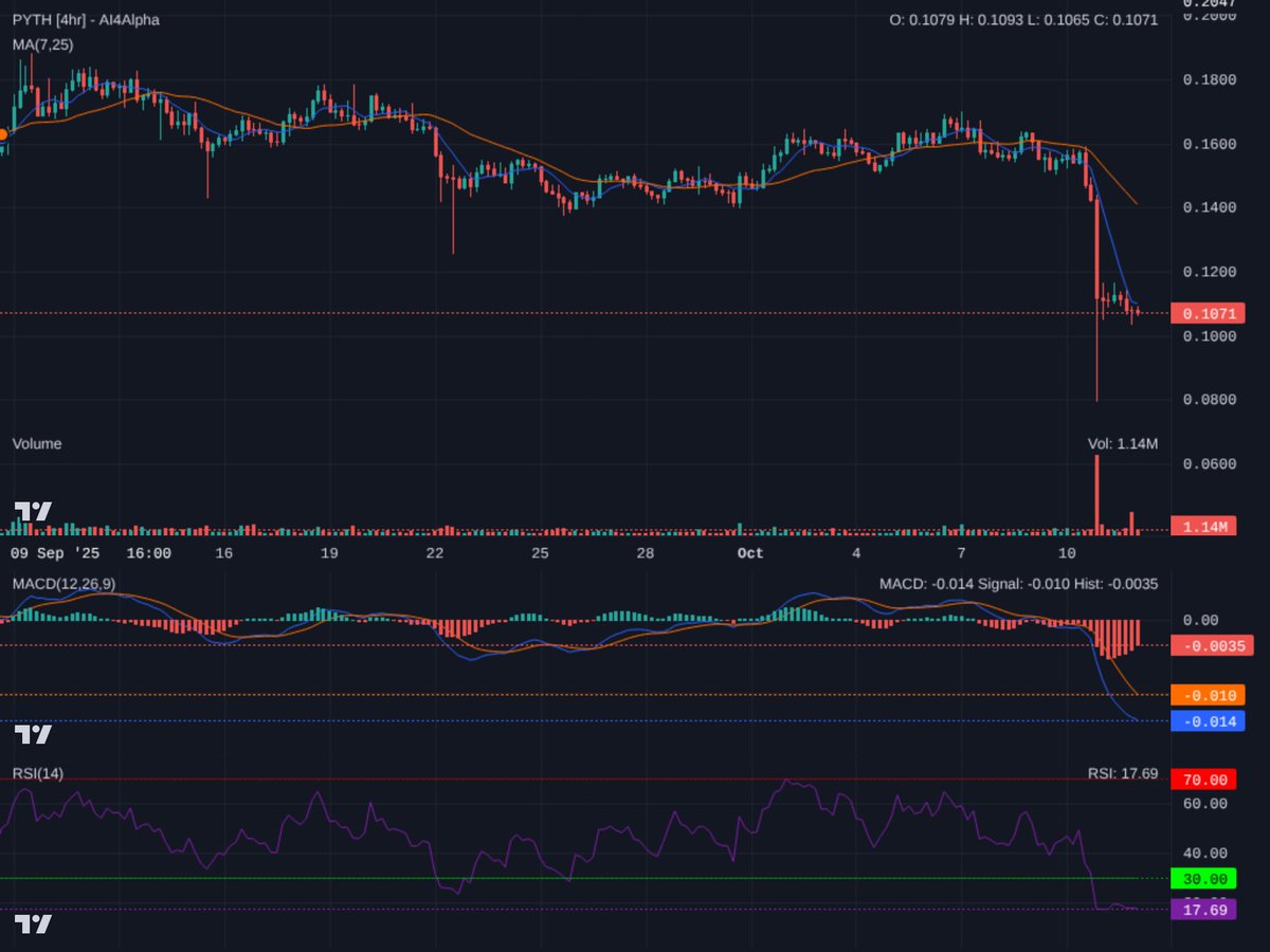 Ai4Alpha's tweet image. $PYTH 4h just saw a massive dump on huge volume. RSI (17.69) screaming oversold, MACD deep red. Price clinging to $0.105. Possible relief bounce, but trend is firmly bearish. Any rally likely faces heavy resistance at $0.12-$0.14. Extreme caution. #PYTH #CryptoTA