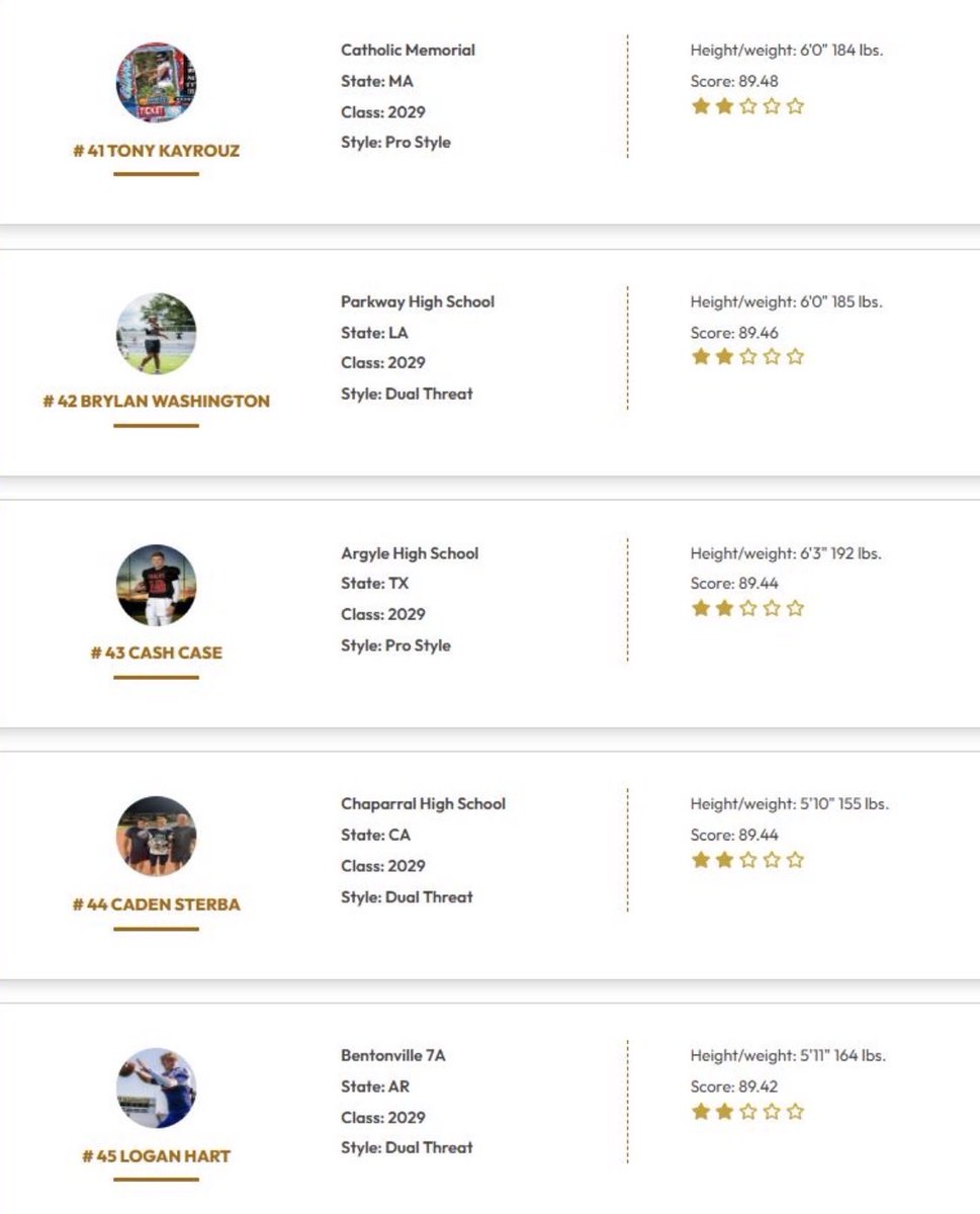 Truly blessed to be ranked #41 in the top 200 in the country. 
<a href="/QBHitList/">QBHitList.com</a> <a href="/QBCoachGuy1/">QBCoachGuy</a> <a href="/CoachMartinESA/">Coach Martin</a> <a href="/Coach_JDiBiaso/">Jonathan DiBiaso</a> <a href="/allpraisesdue7/">Stack Williams</a> <a href="/AlexKellyCuse/">Alex Kelly</a> <a href="/Coach_2CAP/">Tommy Caporale</a> <a href="/ForsterMaddy12/">Maddy Forster</a> <a href="/CathMemKnights/">Catholic Memorial Knights</a>