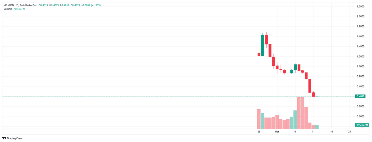 BITACORIANO's tweet image. 🧩 $XPL Deep Scan (BSC)

🔹 Owner: 0x4101...E12b6 → Gnosis Safe proxy
🔹 Funded via Binance wallet
🔹 No drains or suspicious withdrawals detected
🔹 Centralized ownership (active admin control)
⚠️ Medium risk due to single-owner control, no rugpull signs yet.
#BSC #XPL