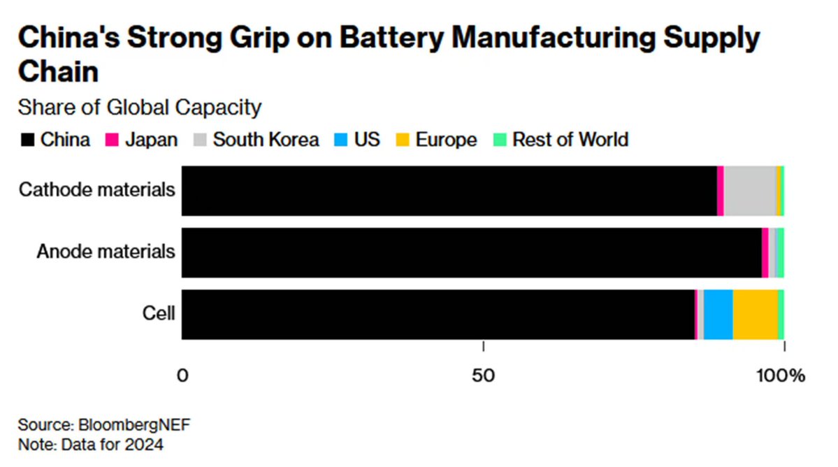 🚨🇨🇳 Nov 8: China curbs exports of high-end Li-ion batteries &amp; inputs (LFP cathodes, graphite), tightening Western supply chains. CATL ↓; Korean makers exposed. 🔋📉
#EV #Batteries #LFP #Graphite #SupplyChain