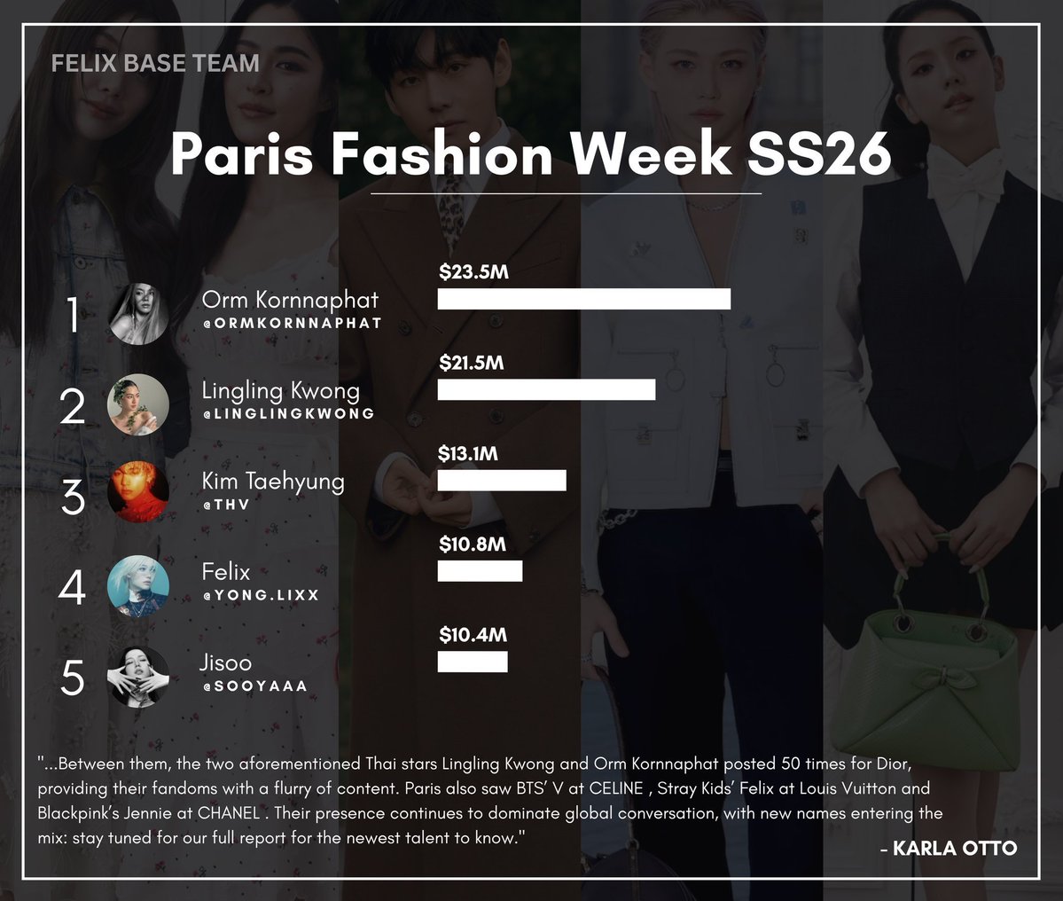 HyunLixBr4zil's tweet image. [ #INFO ] Felix gerou 10,8 MILHÕES em EMV durante a Paris Fashion Week no desfile da Louis Vuitton e sendo o único idol da 4ª gen a alcançar o Top 5.

#필릭스 #Felix
#Hyunjin #현진 @Stray_Kids