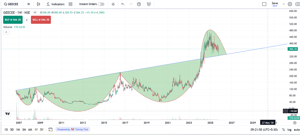 FinNineCapitals's tweet photo. GEECEE
Cmp 366

Breakout and retest done observe the stock for the upside move if sustains here for targets of 400, 450, 540

#Reading_Between_Lines 

#geecee
#stockmarketcrash #StockMarketIndia #StocksToWatch #BREAKOUTSTOCKS #Breakout #Breakouts #niftycrash #NiftyBank #NIFTYIT #StocksInFocus #StocksToTrade #Share #sharemarket #Nifty500
