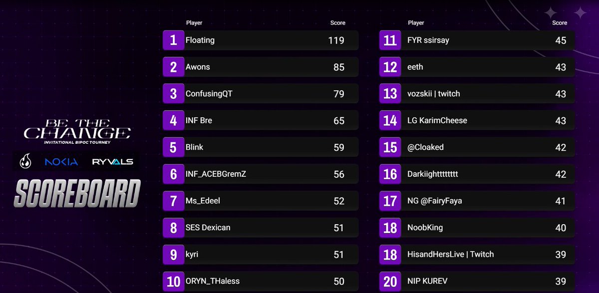 Ended 8th in the BiPOC $3000 'Be The Change' Tourney by
<a href="/TeamInferno_GG/">Team Inferno</a> ! 

Thank you for hosting the tourney and GGs to all of the players! It was a pleasure being named a captain for this event!